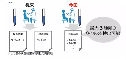 複数ウイルスを１つの検体で判別